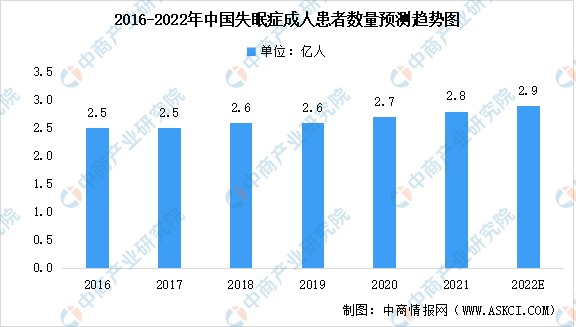 2022年中國失眠症人數及治療藥物市場規模預測確診人數逐年較快升高