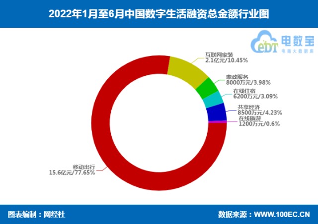 榜单 22上半年数字生活融资数据榜 25起融资亿 财富号 东方财富网