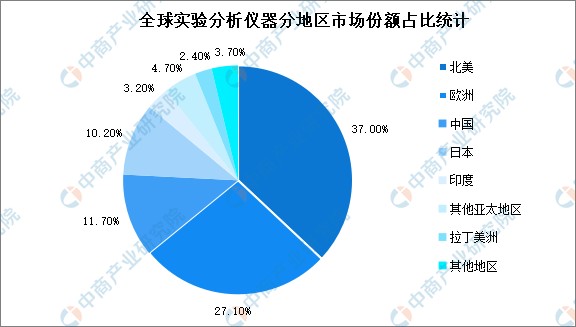 2022年全球實驗分析儀器行業市場規模及發展趨勢預測分析