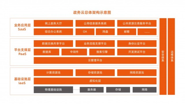 亿万克政务云平台解决方案助力政府数字化转型