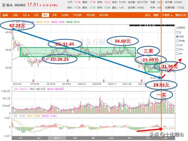 十优缠论：万科a（sz000002）缠论技术分析 财富号 东方财富网