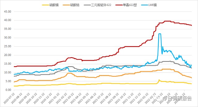 镍钴价格变化对三元电池产业链的盈利影响