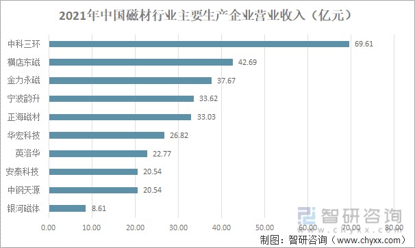 2021年中国磁材行业主要生产企业营业收入（亿元）