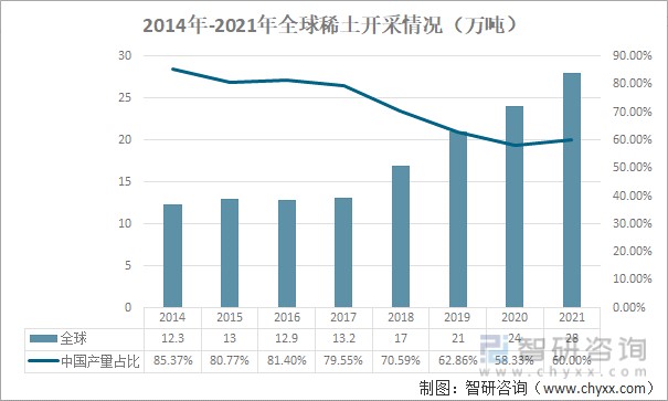 2014年-2021年全球稀土开采情况（万吨）