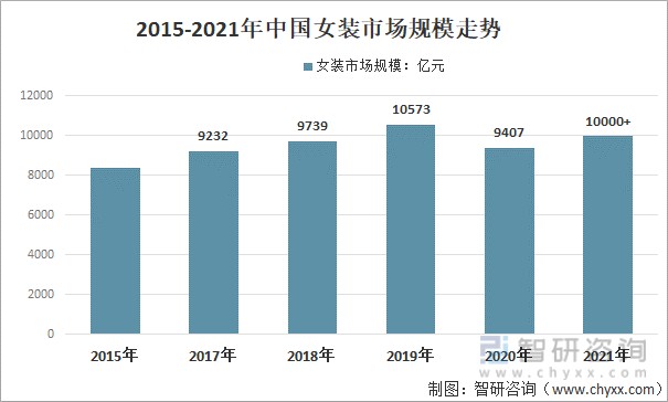 2021年中國女裝行業發展現狀及品牌企業經營對比分析