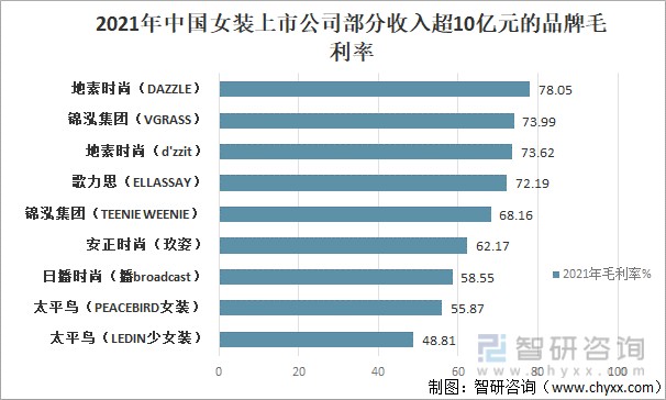 2021年中国女装上市公司部分收入超10亿元的品牌毛利率