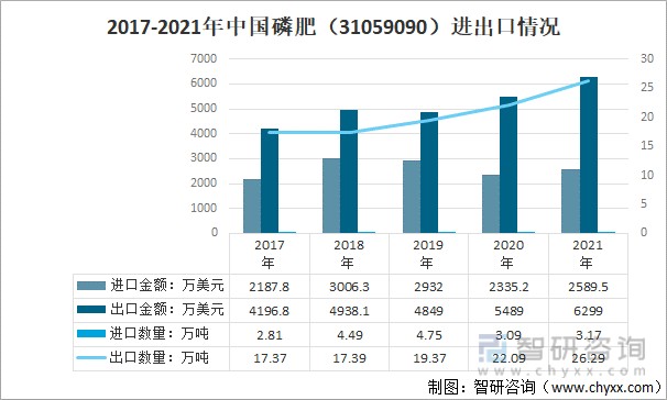 2017-2021年中国磷肥（31059090）进出口情况