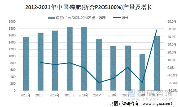 2012-2021年中国磷肥(折合P2O5100%)产量及增长