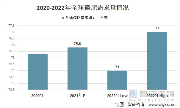 2020-2022年全球磷肥需求量情况