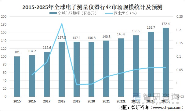 2015-2025年全球電子測量儀器行業市場規模統計及預測