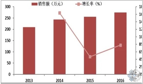 市场调查报告