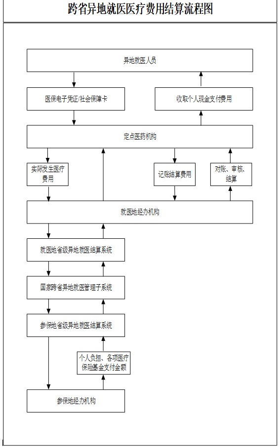 定了明年医保跨省异地就医直接结算