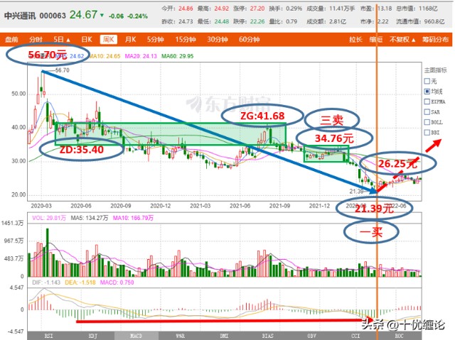 十优缠论：中兴通讯（sz000063）缠论技术分析（2） 财富号 东方财富网