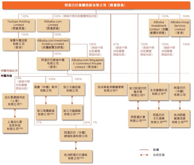 阿里巴巴真实股权结构图片