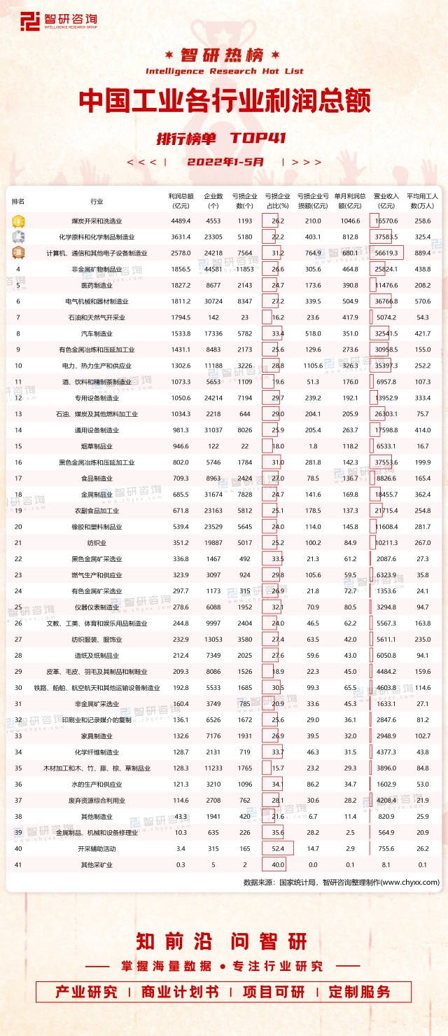 2022年15月中國工業各行業利潤總額排行榜計算機通信和其他電子設備