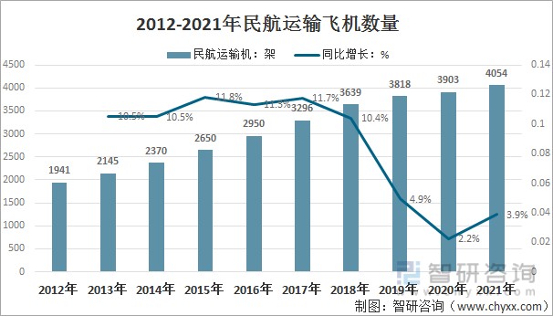 2012-2021年民航運輸飛機數量