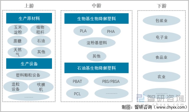 生物降解塑料产业链生物降解塑料可以根据生产原料不同分为生物基生物