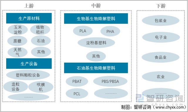 2021年中國生物降解塑料產業鏈發展情況生物降解塑料市場發展前景巨大