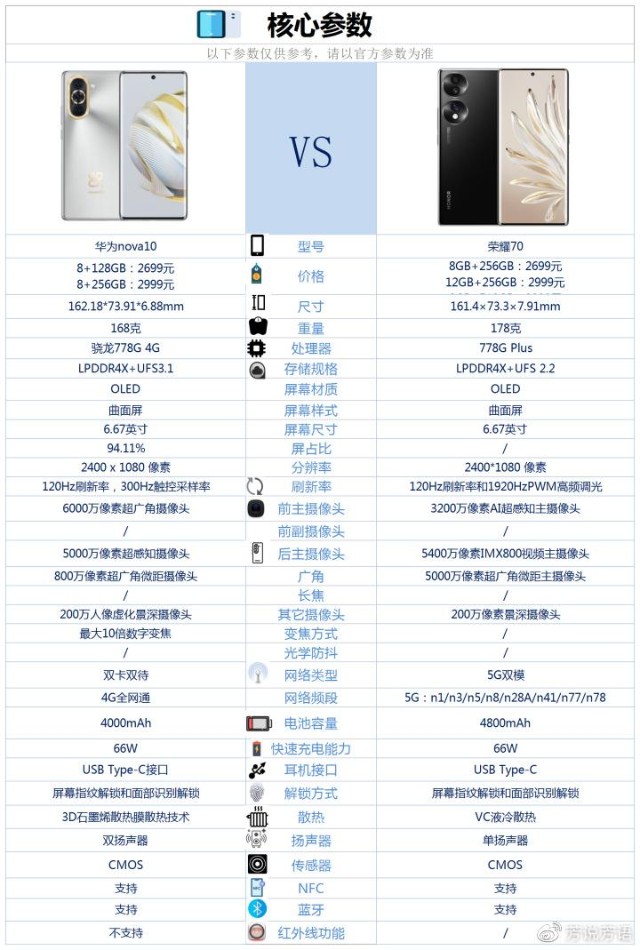 华为nova10和荣耀70该怎么选一图对比告诉你