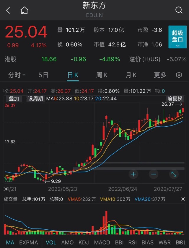 新东方财报出炉美股股价上涨俞敏洪公司迈入全新阶段