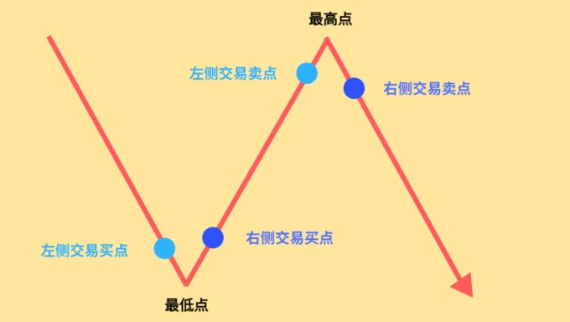 什么是左侧交易和右侧交易