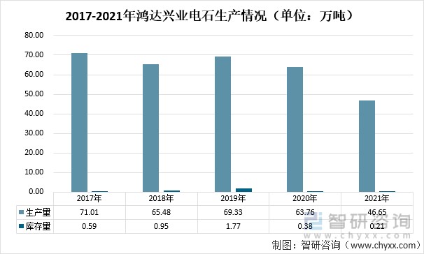 2017-2021年鸿达兴业电石生产情况（单位：万吨）