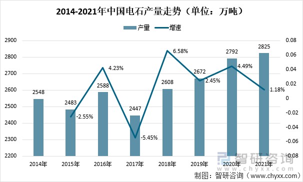 2014-2021年中国电石产量走势（单位：万吨）