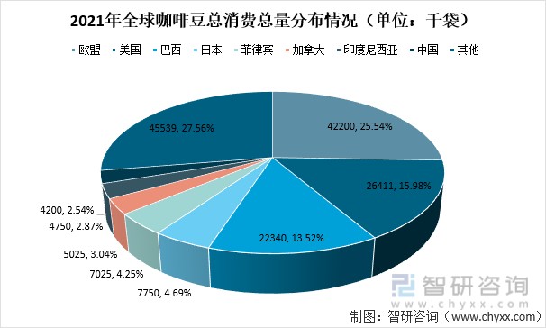 上數據及信息可參考智研諮詢發佈的《2022-2028年中國咖啡豆行業市場