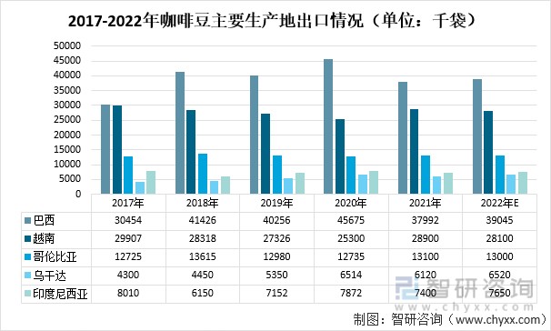 2021年全球及主要地区咖啡豆产量进出口量及消费量情况罗布斯塔咖啡豆
