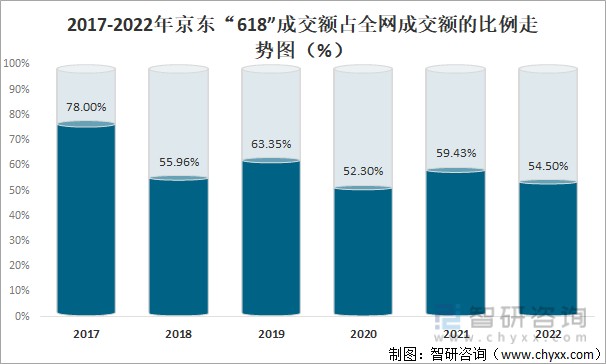 2017-2022年京东"618"成交额占全网成交额的比例走势图