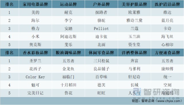 2022年618全網成交額京東618成交額銷售額排名前五的品牌及主播統計圖