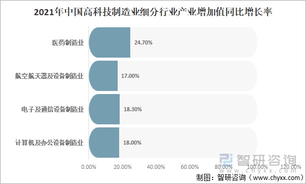 2021年中國高科技製造業細分行業產業增加值同比增長率