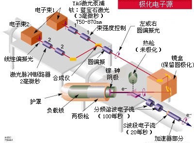 slac的直线加速器中电子枪的原理图