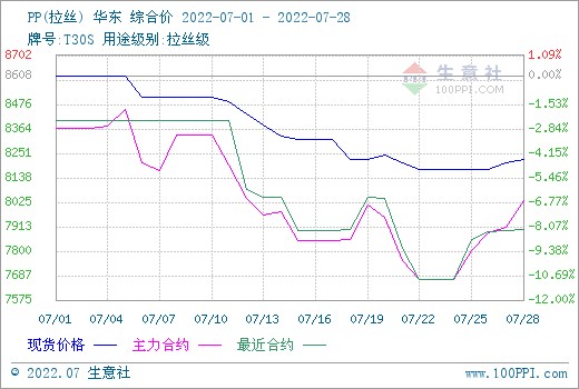 根据生意社监测的数据显示,七月pp市场行情走跌,拉丝牌号现货价格下跌