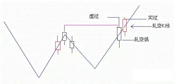 昨日收盘)最大值 (往下作比较)虚拟k线n字怎么抓n字重视的是实过与虚