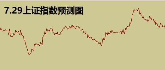 上证指数量化参考7月29日预测图
