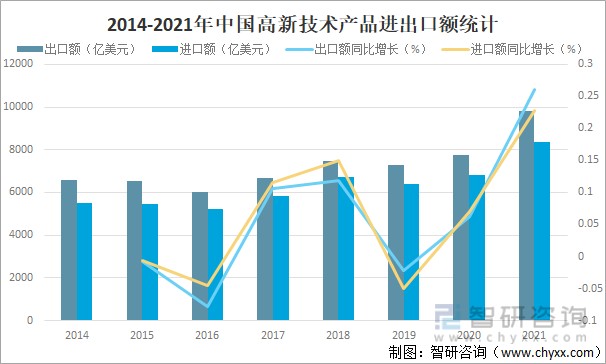 2021年中國高新技術產品出口額完成97958億美元其中電腦及零部件佔261