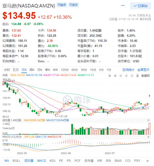 大暴走 亚马逊市值单日大增8700亿元 二季度业绩大超预期 财富号 东方财富网