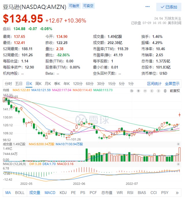 大暴走 亚马逊市值单日大增8700亿元 二季度业绩大超预期 财富号 东方财富网