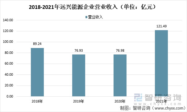 2018-2021年远兴能源企业营业收入（单位：亿元）