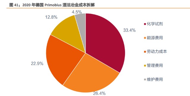 根據《新能源汽車廢舊動力蓄 電池綜合利用行業規範條件(2019 年本)》