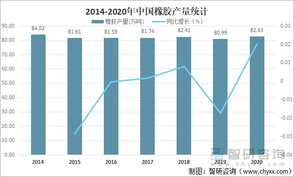 2021年中国橡胶种植生产现状分析云南和海南橡胶产量占全国橡胶总产量