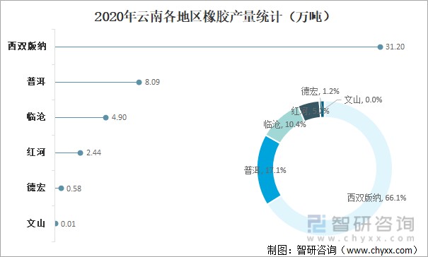 2021年中国橡胶种植生产现状分析云南和海南橡胶产量占全国橡胶总产量