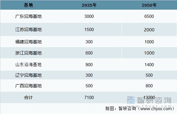 2035/2050年中国海上风电装机规划