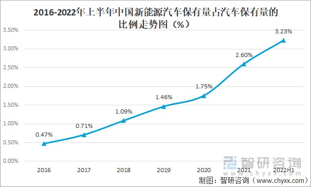 中国汽车保有量趋势图图片