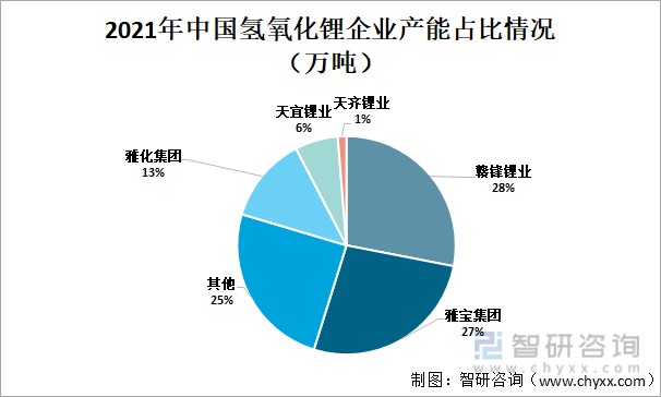 生产比较集中,中国氢氧化锂的龙头企业有赣锋锂业,雅宝集团,雅化集团