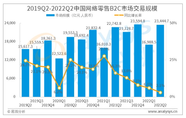易观分析：2022年Q2中国网络零售B2C市场交易规模达23444.7亿元_财富号_东方财富网