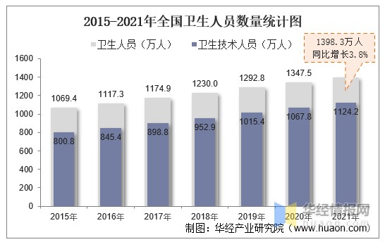 2021年全国医疗卫生机构数量卫生人员数量及卫生总费用统计分析