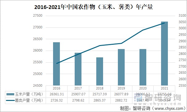 2016-2021年中国农作物(玉米,薯类)年产量