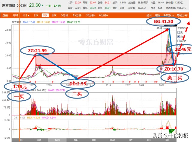 十优缠论：东方盛虹（sz000301）缠论技术分析 财富号 东方财富网